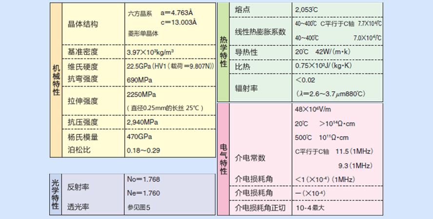 藍寶石材料特性參數